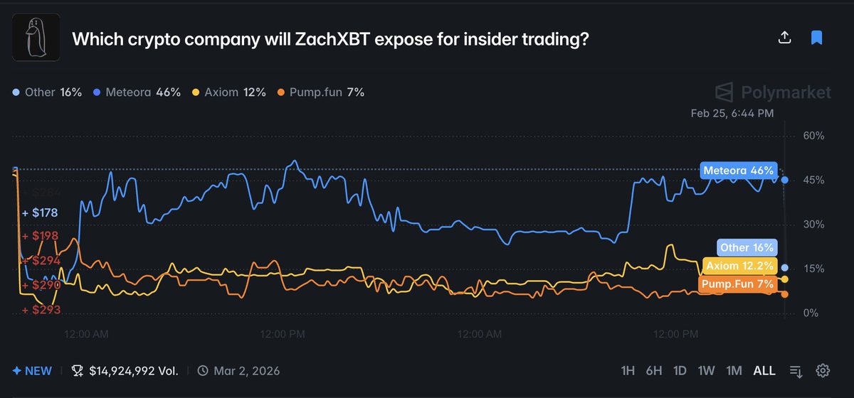 ripchillpill's tweet image. 🚨BREAKING: the ''OTHER" option has been added to Zach's investigation market
