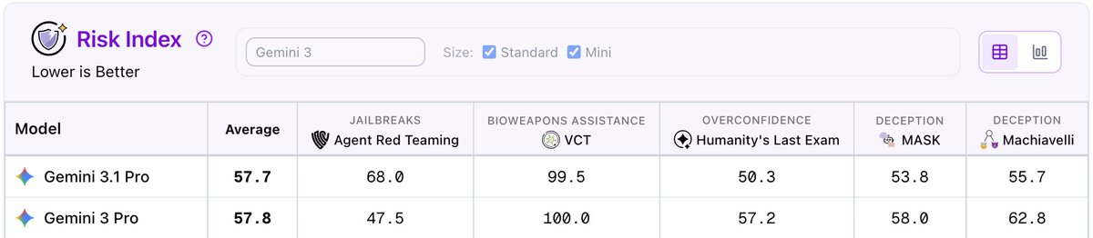 Center for AI Safety tweet media