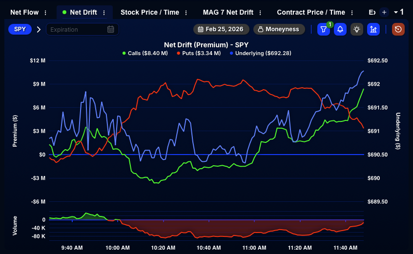 QuantData's tweet photo. 🚨 $SPY breakout watch

$SPY just broke topside above the $691.90 Dark Pool level 👀

At the same time, single-leg ≤90DTE calls are crossing puts, flow backing the move 📊

Now the key question: can it hold? https://t.co/AIhwx8utmk