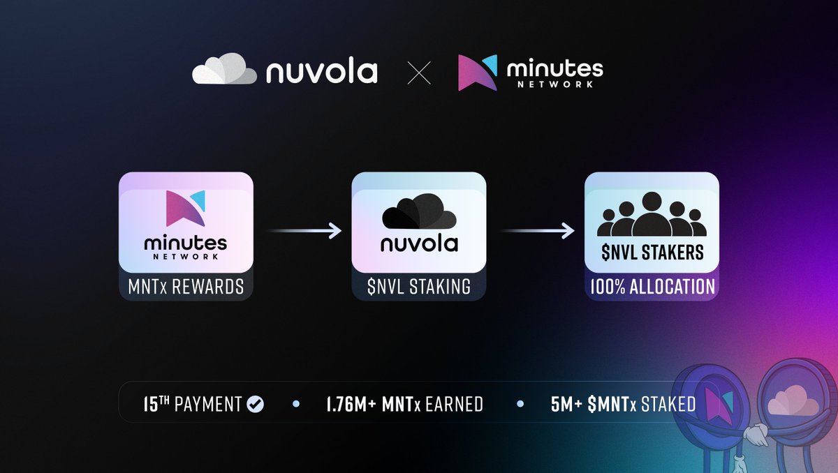 We've received the 15th payment from Minutes Network, together with Epoch 8 $MNTx rewards 🤝

We now have ~5,067,000 MNTx staked, with over 1.76M MNTx earned to date. 

Once again, 100% of Epoch 8 rewards have been allocated to those building Nuvola alongside us, our $NVL