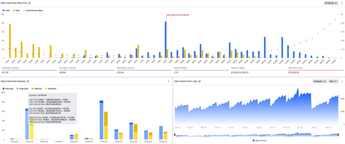 ⚠️ V pátek ráno na burze Deribit expirují Bitcoinové opce v hodnotě 7,85 miliardy USD. Max Pain Price vychází na 7⃣5⃣ 0⃣0⃣0⃣ USD. Jde si Bitcoin pro ní? 🤔🤔🤔