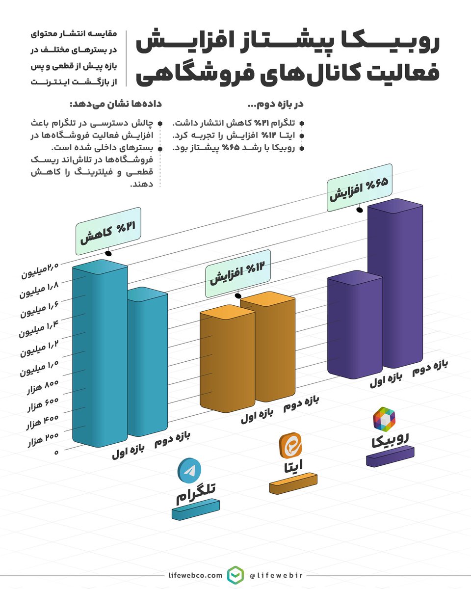 Lifewebir's tweet photo. 🛒ثبات نسبی حجم کلی محتوا پیش و پس از قطعی نشان می‌دهد کاهش فعالیت رخ نداده، بلکه محل تمرکز فروشندگان تغییر کرده و اینترنت ناپایدار، کسب‌وکارهای آنلاین را به سمت تقویت یا فعال‌سازی پایگاه‌های داخلی برای کاهش ریسک دسترسی سوق داده است. https://t.co/vcbvSeTut9