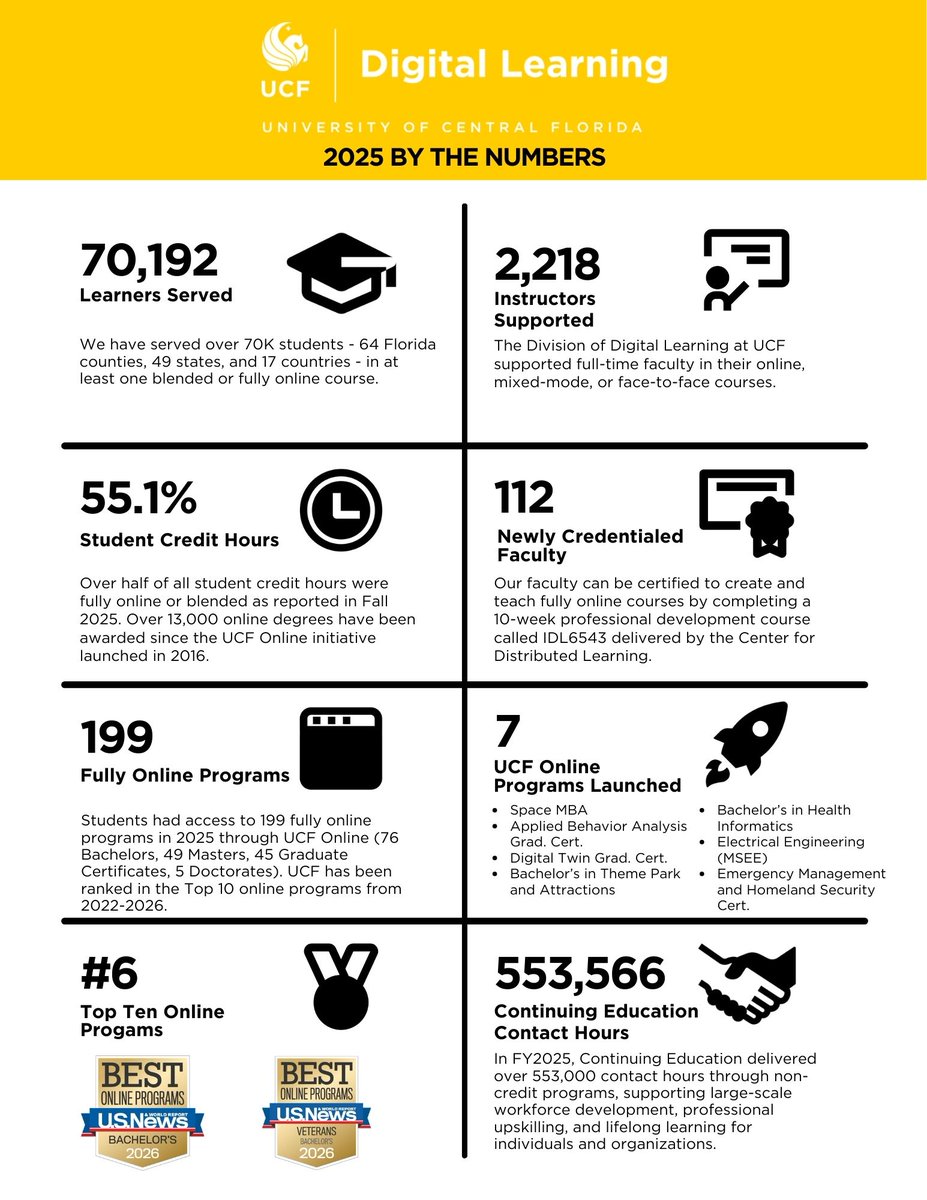 UCF Digital Learning tweet media