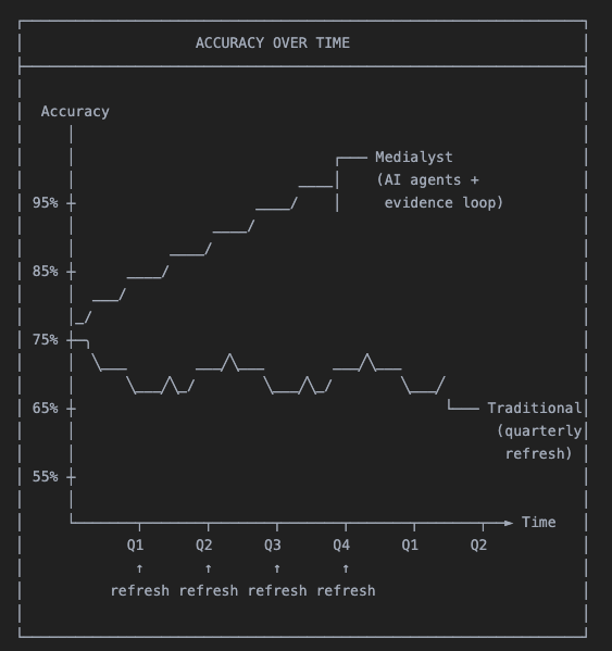 solo founders in 2026:

engineering spec → openclaw → marketing content

your engineering docs are literally your content gold mine

extremely context dense, and the "why we built it this way" becomes content your audience actually wants to know

today it explained why our
