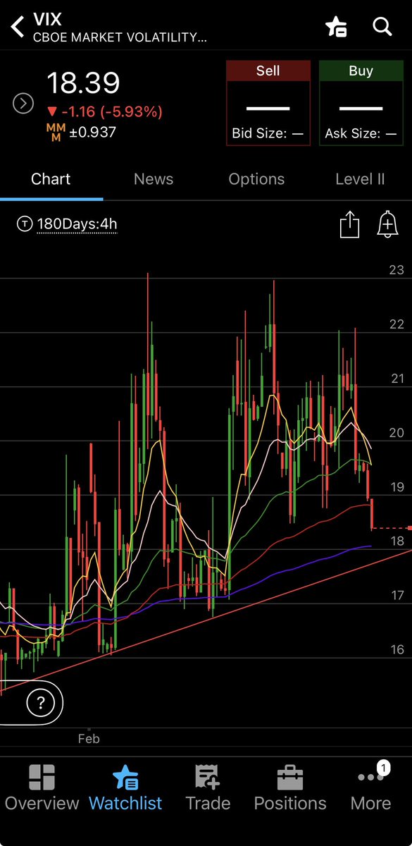 If the VIX bounces off this trend line. The market will drop. All eyes on the VIX! #stockmarketcrash #SPY #SPX
