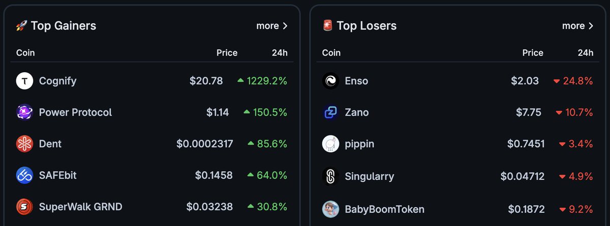 LuisAlvaresQ's tweet photo. π Top Gainers - Feb 25, 2026
#SN115 +1229.2% | $POWER +150.5% | $DENT +85.6%
$SAFE +64% | $GRND +30.8%
π Top Losers
$ENSO -24.8% | $ZANO -10.7% | $PIPPIN -3.4%
$SINGULARRY -4.9% | $BBT -9.2%
π #SN115 explodes +1229% while $ENSO leads the pullback.
#NeuralArB #Trading #Crypto https://t.co/Va3KOEPXB4