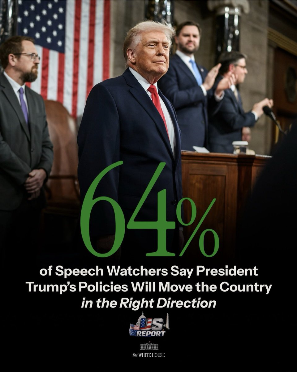 US_ReportNews's tweet image. Almost two-thirds of viewers agree — the country is on the right track and the best is still ahead. 🇺🇸🔥

#SOTU #AmericaRising #RightTrack #LeadershipMatters #USA
