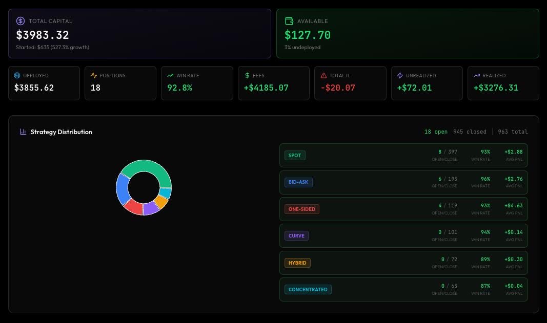 As of 2 days ago the <a href="/LunarFarming/">Lunar Farming</a> test wallet has hit about a 6x (600% increase) in a 28 day test period. 

From $650 to $4000 with a 92 - 93% win rate.

The dev has implemented a hot fix for the capital inefficiency bug that was causing a large number of transactions to close