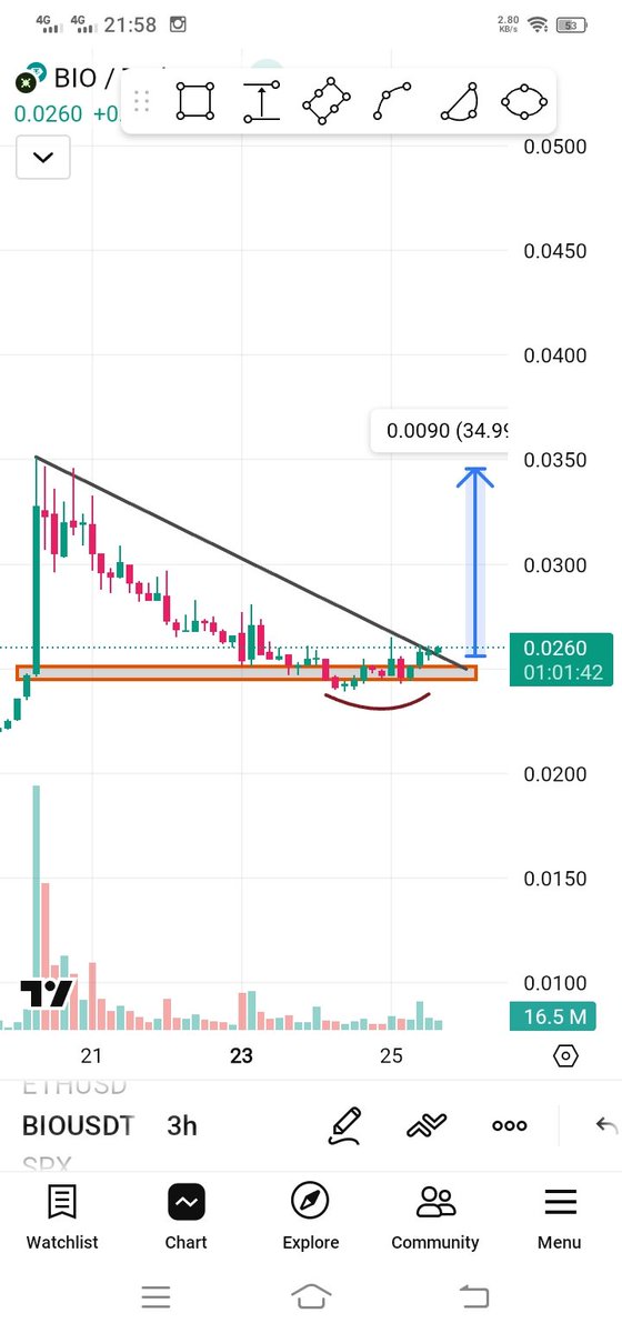 $Bio will Smash the Top Gainer show

$Bio 30-50% from here is programmed 

#Bio is Next Big Trade 

Don’t miss