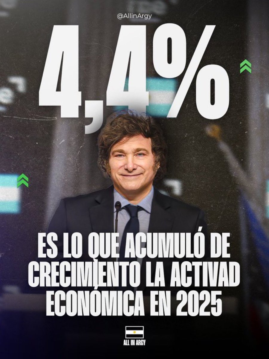 La actividad creció 3,5% interanual en diciembre y cerró 2025 con un alza del 4,4% frente a 2024. Con el rumbo que fijó Milei, la economía volvió a crecer y dejó atrás la caída heredada.
