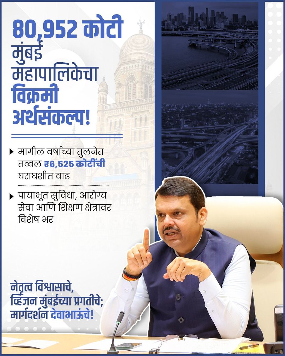 देवाभाऊंच्या मार्गदर्शनाखाली मुंबई वेगाने विकासाच्या नव्या उंचीवर. 
मुंबई महानगरपालिकेचा ₹80,952 कोटींचा विक्रमी अर्थसंकल्प! 
मागील वर्षापेक्षा तब्बल ₹6,525 कोटींची वाढ  पायाभूत सुविधा, आरोग्य सेवा आणि शिक्षण क्षेत्रावर विशेष भर.
नेतृत्व विश्वासाचे, व्हिजन मुंबईच्या प्रगतीचे!