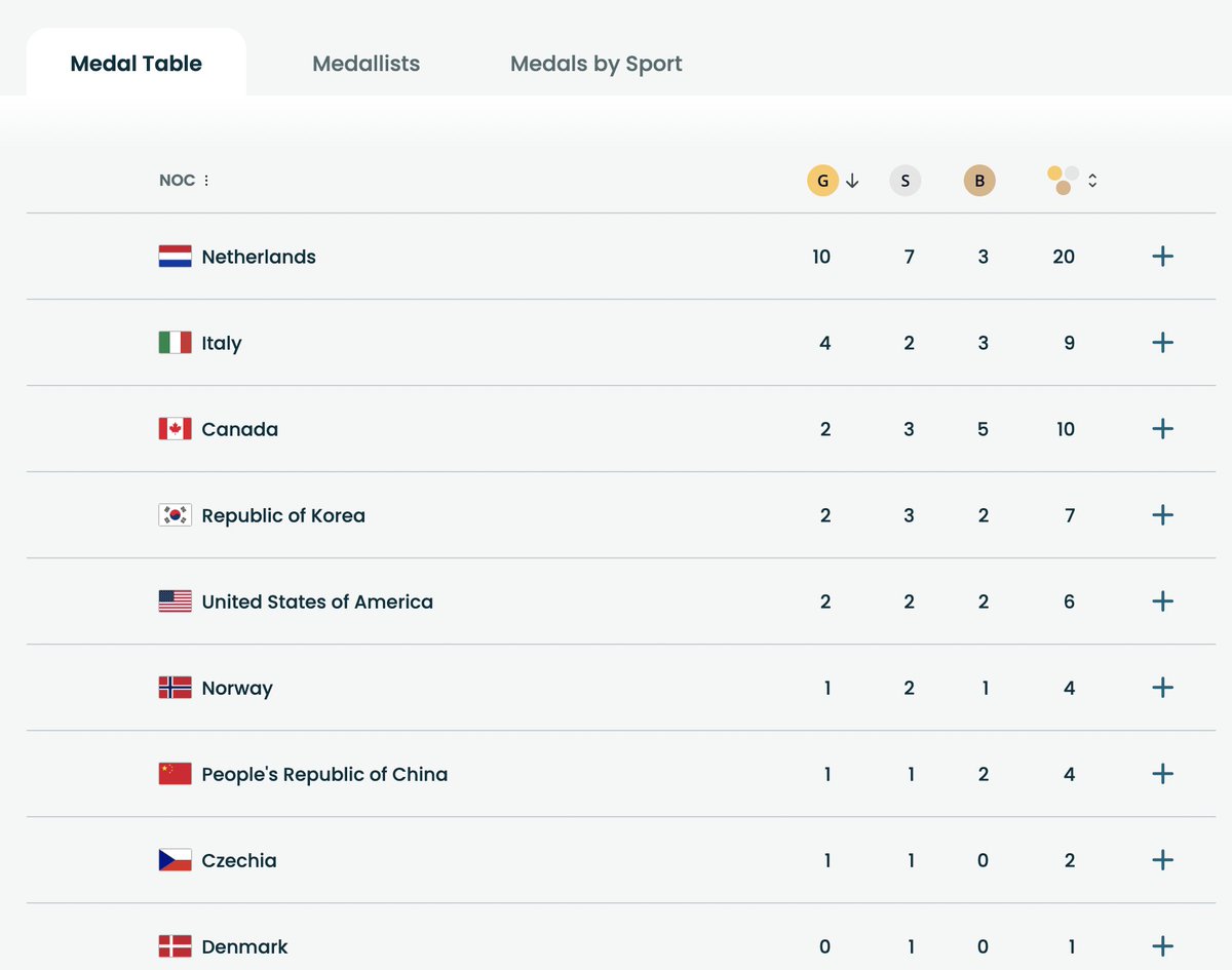 𝐓𝐚𝐦 𝐠𝐝𝐳𝐢𝐞 𝐧𝐚𝐫𝐨𝐝𝐲 𝐢𝐧𝐰𝐞𝐬𝐭𝐮𝐣ą, 𝐭𝐚𝐦 𝐫𝐚𝐧𝐤𝐮𝐣ą... 𝐜𝐳𝐲𝐥𝐢 𝐤𝐨𝐬𝐳𝐦𝐚𝐫 𝐫𝐨𝐳𝐫𝐳𝐮𝐜𝐚𝐧𝐢𝐚 𝐛𝐮𝐝ż𝐞𝐭𝐮 𝐰 𝐒𝐄𝐎! 
SH 
#SEOlimpicGames

Źródła zdjęć: olimpic com oraz wikipedia

// cały post na LinkedIN