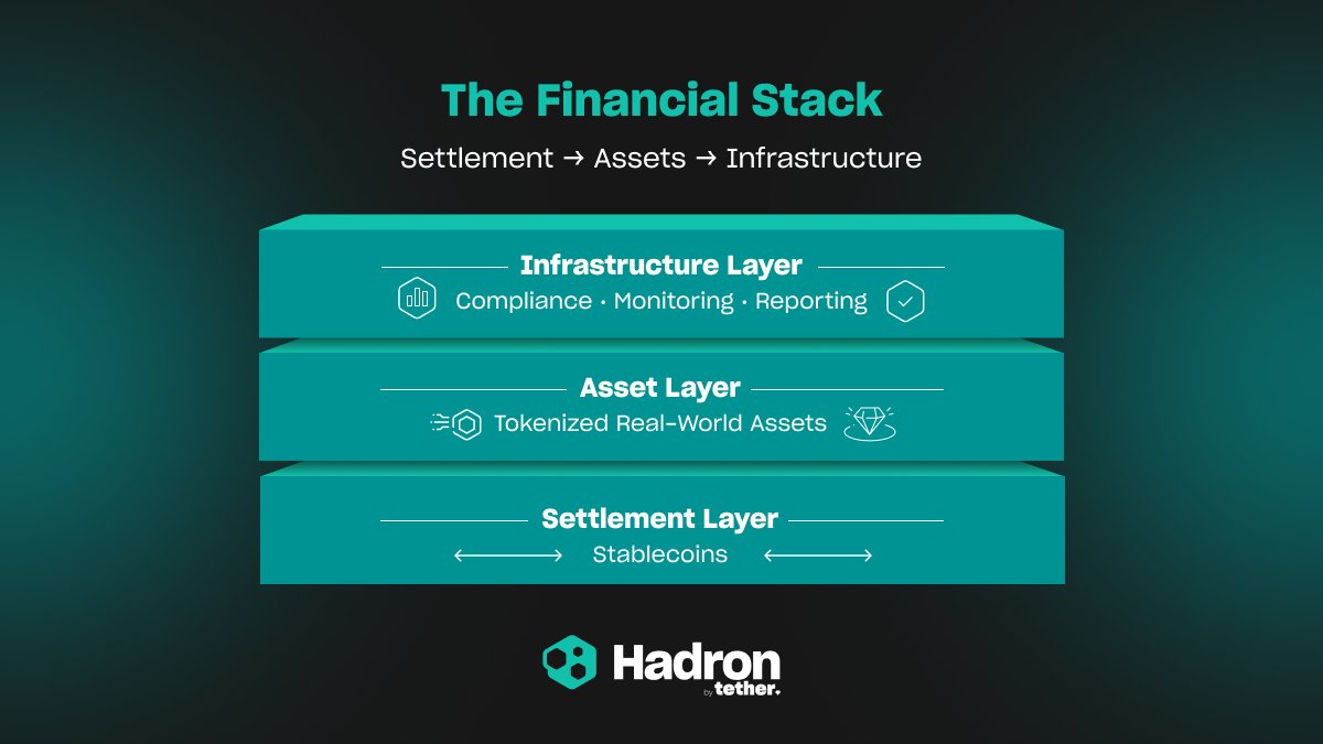 Stablecoins act as the settlement rail.
RWAs act as the regulated value layer.

Together they enable predictable settlement, cleaner accounting, programmable compliance, and global access.

Both layers are required for functional on-chain markets.

Hadron by @Tether supports