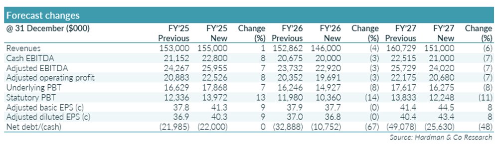 HardmanandCo's tweet image. Revisiting @accessoTech following two January trading statements and a new strategic partnership with @Adyen. Ahead of the proposed March tender offer up to 12.7% share buyback, we assess potential of #AI impact &amp;amp; forecast revisions. bit.ly/4aV6z0o #techstocks #tech