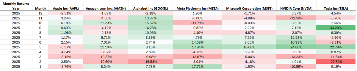 wimms5987's tweet photo. I thought MCW index funds were going to ruin the markets by now.......

"Despite these obstacles, one silver lining may have been the rise in cross-sectional volatility, or dispersion, which measures how differently stocks are performing relative to each other. The value of stock-selection skill rises when dispersion is high, which could have meant greater opportunities for skillful stock pickers to outperform. Exhibit 3 shows that large-cap stock-level dispersion in 2025 was higher than the historical average and the prior two years."
- Anu Ganti
Head of U.S. Index Investment Strategy

S&P Dow Jones Indices
https://t.co/K9QRuiuQin