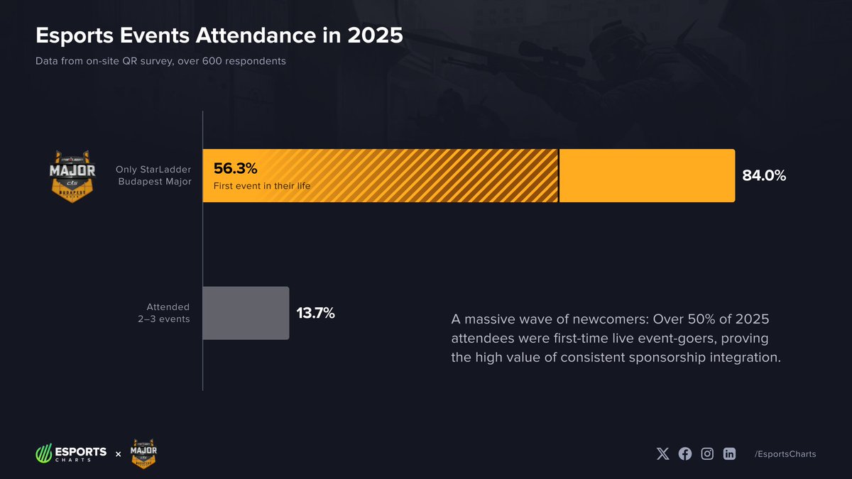Esports Charts 🇺🇦 tweet media