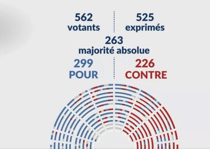 FilFrance's tweet photo. L'Assemblée nationale légalise l'assassinat des plus faibles. Une honte pour la France.
Les 299 députés qui ont voté cette loi scélérate ne mérite que le mépris.
Devra t'on considérer le  personnel soignant comme une équipe de tueurs en série ? https://t.co/fdiR8rOgRW