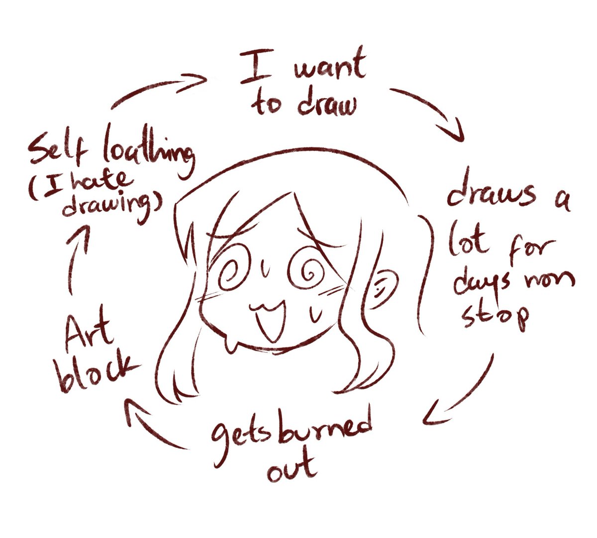 my artist life cycle