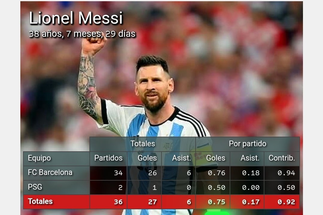SoyMass_'s tweet photo. @Mercado_Ingles A los payasos que dicen que Messi no hubiera podido jugar en Inglaterra les recuerdo que el tipo tiene 27 goles contra el "Big Six" sin haber jugado ni un día en esa liga https://t.co/p4P9omrHu2