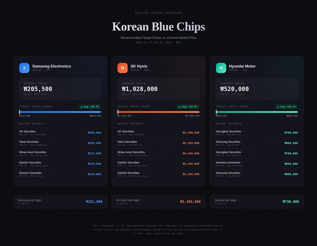 📊 Korean Blue Chips – Analyst Target Price Overview

1) According to Citrini7 Researcher <a href="/jukan05/">Jukan</a> , Samsung(KRX: 005930) could become the most profitable company in the world in 2027, and yet its market cap is still under $1 trillion!

2) Hyperliquid, Phantom, and Ostium have