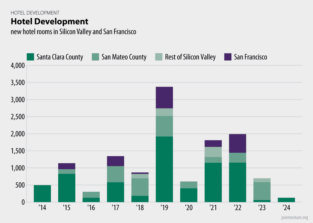 JointVentureSVN's tweet photo. Silicon Valley added a record 3,372 hotel rooms in 2019, but development slowed sharply by 2024, with just 127 new rooms completed. Only one new hotel opened in 2024, down from five in 2023 and nine in 2022. https://t.co/WhX04ROWAI