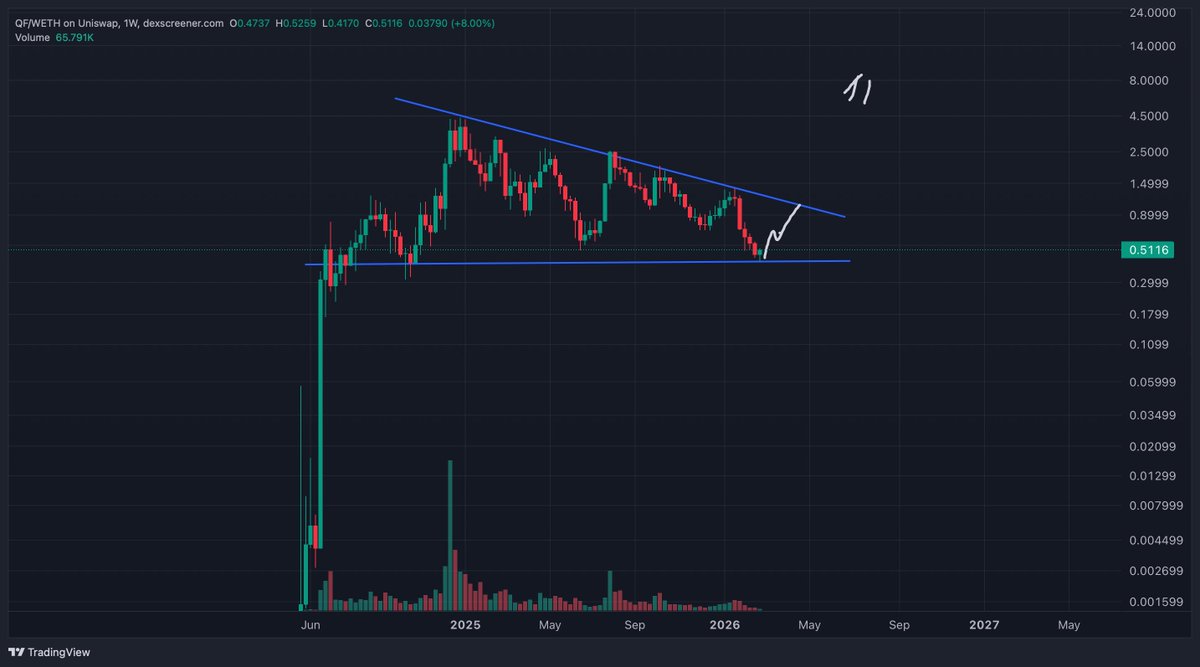 Magical lines working for $QF at the moment. 

Everything is oversold, we are chilling with this BEAST project. 

Just look up the team and you will see multiple EX Polkadot giga heads working on this. 

I am expecting us to reach $10m soon and if markets are green, the biggest