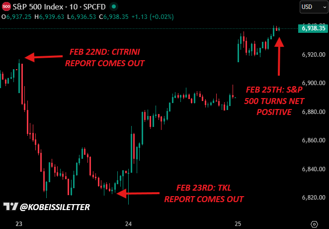 It's official:

The S&amp;P 500 is now ABOVE the top seen prior to the February 22nd Citrini AI crisis report.

On February 22nd, the "2028 Global Intelligence Crisis" report was released, with the S&amp;P 500 falling ~100 points.

On February 23rd, we published our article below, with a