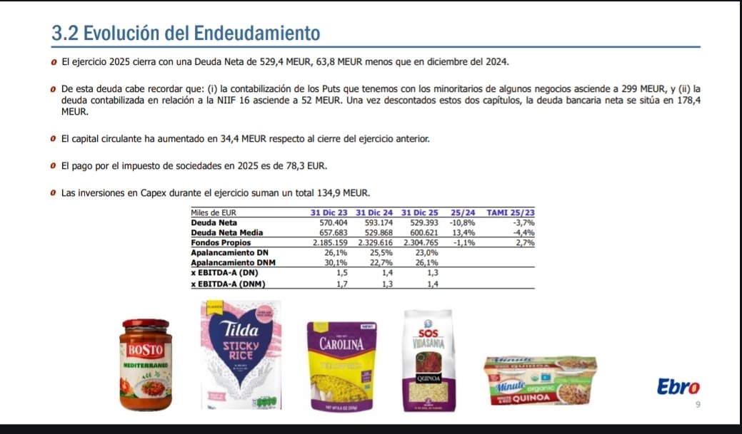 iparatx's tweet photo. Resultados #Ebrofoods 2025 ( $EBRO): Récord histórico pese a la caída en ventas

- Ventas: 3.013,6 M€ (-4%)
- EBITDA-A: 420,6 M€ (+1,8%) Récord
- B° Neto: 214,9 M€ (+3,4%)
- Deuda Neta: 529,4 M€ (-10,8%)

#OperationDinnerOut @GrupoEbro https://t.co/Z3TQczLXA7