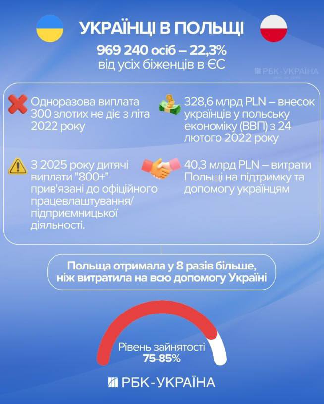 karaylo's tweet photo. 😭 Українці — двигун польської економіки

За 2022–2025 роки наш внесок у ВВП Польщі склав 328,6 млрд злотих, що у 8 разів більше за витрати на допомогу (40,3 млрд).

Рівень зайнятості сягає 85%, а 70% жінок мають вищу освіту. https://t.co/1A6YQWhYQN
