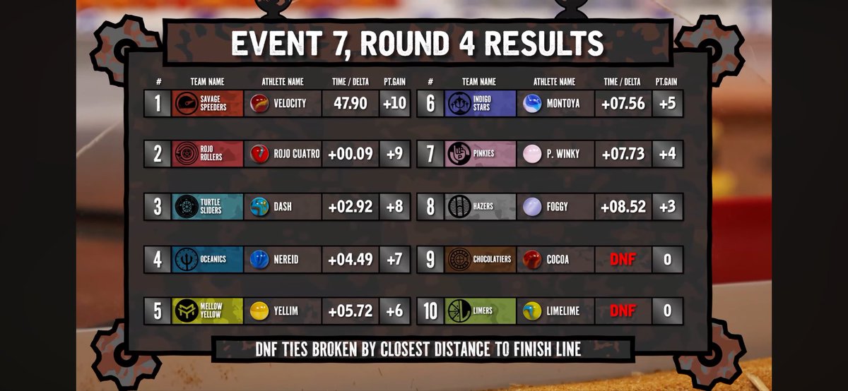 Savagesspeeders's tweet photo. Spoiler Alert:
We’ve made it to the finals!
#IronMarbleChallenge #SpeedIsKey https://t.co/fLLH0cnnMk