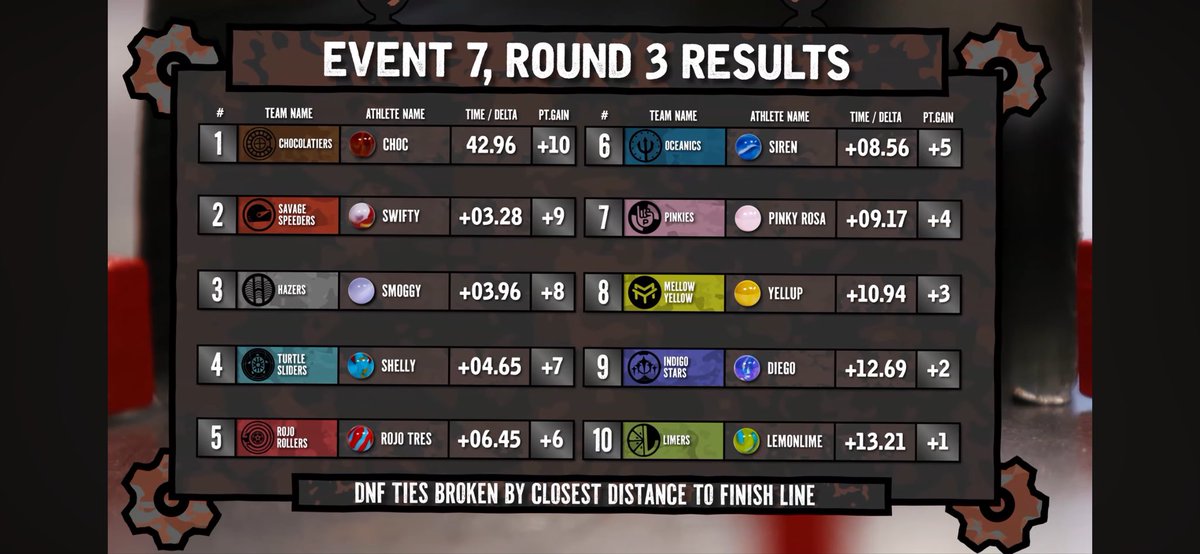 Savagesspeeders's tweet photo. Spoiler Alert:
We’ve made it to the finals!
#IronMarbleChallenge #SpeedIsKey https://t.co/fLLH0cnnMk