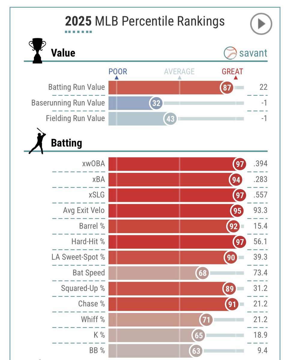 ExpectedSloth's tweet photo. Next up from the model 

Ben Rice:
35+ (+400 mgm) ⭐️⭐️
40+ (+1000 mgm) ⭐️

Another young guy on the rise who after coming back from his hand injury surged into the middle of a power heavy Yankees lineup. He posted a 93.3 avg exit velo (95th%) 15.4 barrel (92nd%) and other barrel and hard hit metrics that are 90+% across the board. Pair this with a disciplined hitter and favorable avg launch angle of 15-17° and his higher totals become quite interesting. 

It’s hard not to like rice when we add in the fact he plays at yankee stadium as a lefty and pace him for a healthy 520-550 at bats. 

The logit model disagrees with the ols as it’s not accounting for at bats and assumes a full healthy season of 580-600 as this helped fit the model better. 

With all this noise in mind and some recent bias of the model accounted for I like his 
30+ for ~40-50%
35+ for ~25-35% 
40+ for ~13-18% 

This brings value on his longer odds 
30+ (+145 mgm 41%) 
35+ (+400 mgm 20%) ⭐️⭐️
40+ (+1000 mgm 9.1%) ⭐️

#slothomerunmodel #mlb #gamblingx #GamblingTwitter #homerun