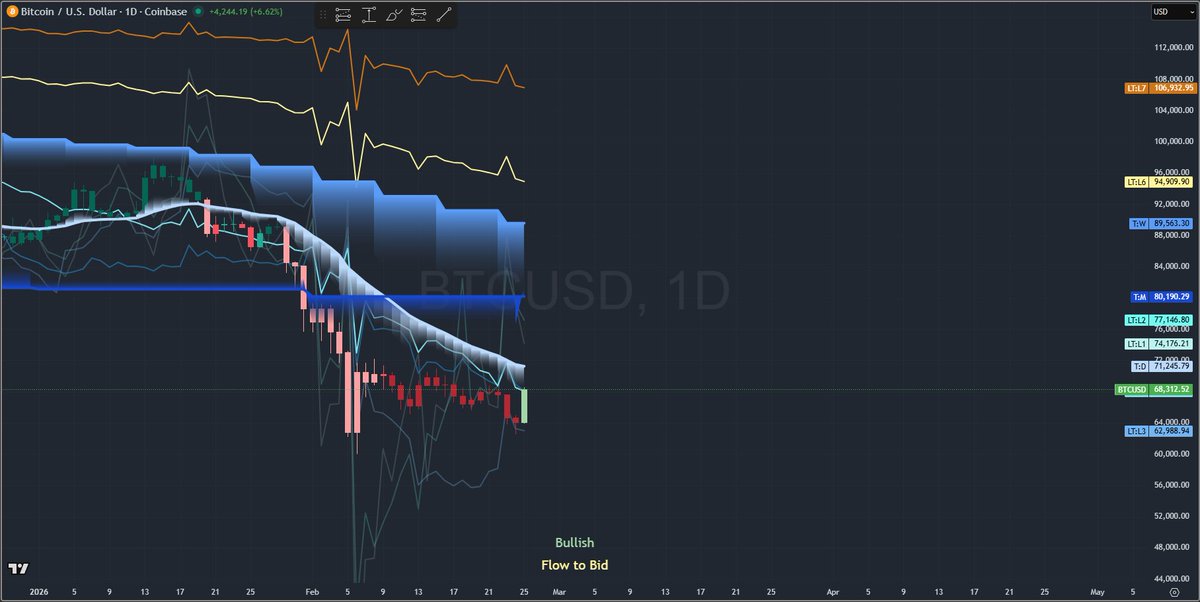 Liquidity conditions on BTC are improving! $BTC 

LTs are still stacked bearish so this is bull trap territory as of now.