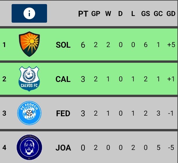 FedeFutXD's tweet photo. Grupo M
@JCBRANDOMNESS 1 (7')
#ManchesterUseless 0

@lcllmapsl 0
@ChileArsen31525 3 (23' 77' 86')

Grupo N
@PatataNether 3 (21' 54' 60')
@joaopedrista 0

#Fedech 1 (17')
#Calvos 0 https://t.co/gbwNlLaxOf