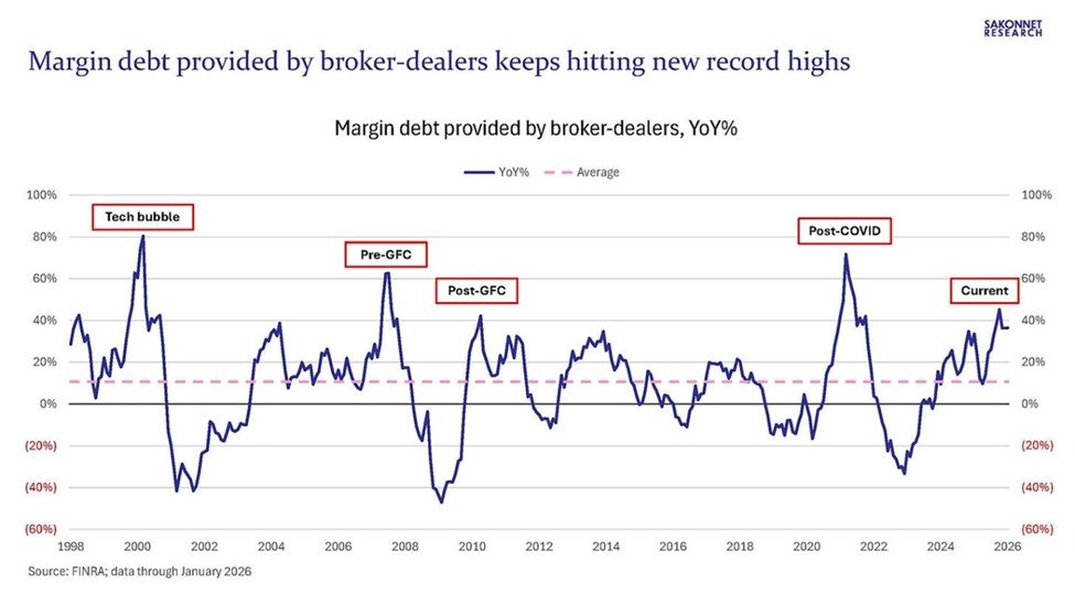 BREAKING: US margin debt surged +53 billion in January, to a record $1.28 trillion.

This marks the 9th consecutive monthly increase.

YoY, margin debt jumped +$342 billion, or +36%, the biggest increase since the 2021 meme stock frenzy.

Furthermore, margin debt as a % of real