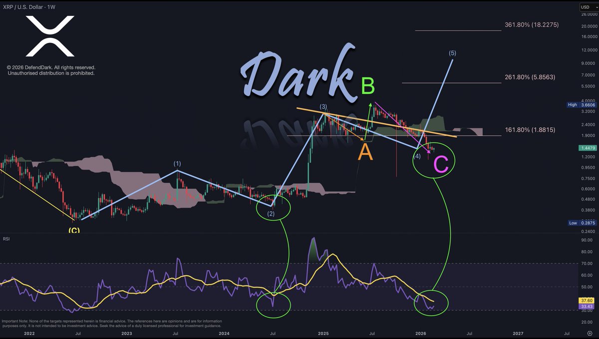XRP is on its way to $18 first.

Wave 4 is complete, and Wave 5 is starting.

Enjoy the show #XRPArmy.

NFA!