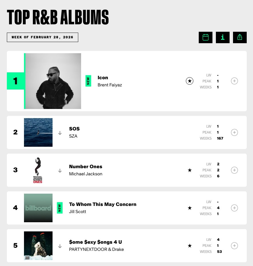 Icon by Brent Faiyaz debuts at No. 1 on Billboard’s R&amp;B chart.