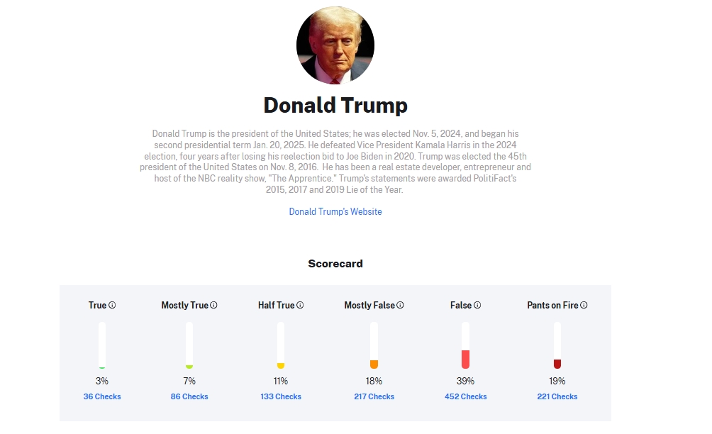 Conservative PolitiFact fact checks Trump's statements.
3% True
7% Mostly True
11% Half True
18% Mostly False
39% False
19% Pants on Fire False

He'll be remembered as a liar, a cheat and a fraud and a pedophile; nothing more, nothing less.