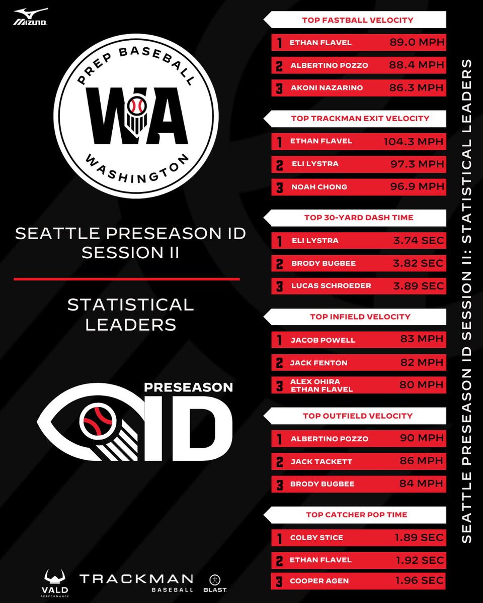 Prep Baseball Washington tweet media