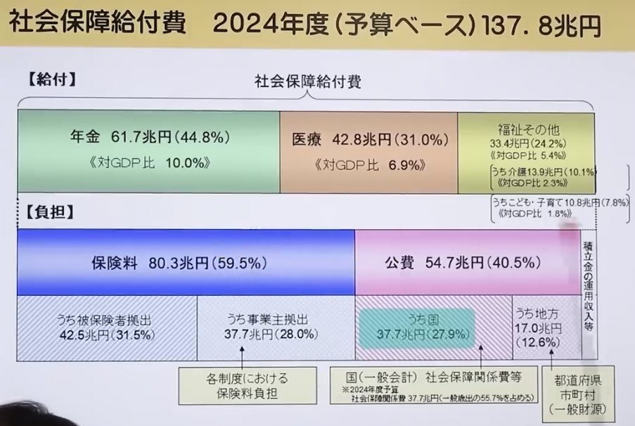 昨日は厚労部会にて令和8年度の社会保障費など予算についてヒアリングを行いました。
厚労省の方は社会保障費の原資について「社会保険料＋公費」と書かれたグラフを見ながら「公費とは税の事」と説明されていましたが、正しくは「公費」≒「国債」です。