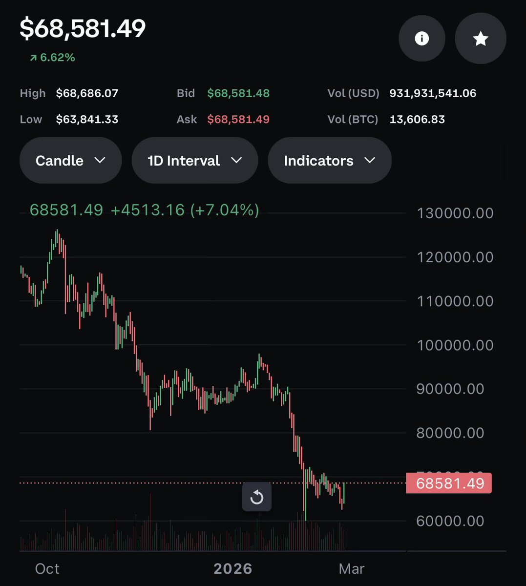 Celebrating? 😹 $BTC #Bitcoin