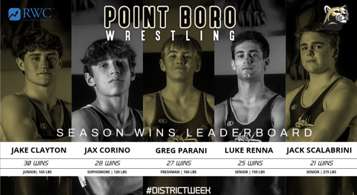 PtBoroWrestling's tweet photo. #DistrictWeek πΎπ€ΌββοΈ
Season Wins Leaderboard:
Jake Clayton β 30
Jax Corino β 28
Greg Parani β 27
Luke Renna β 25
Jack Scalabrini β 21
#PtBoro #DistrictWeek πΎ https://t.co/latt4diEXr
