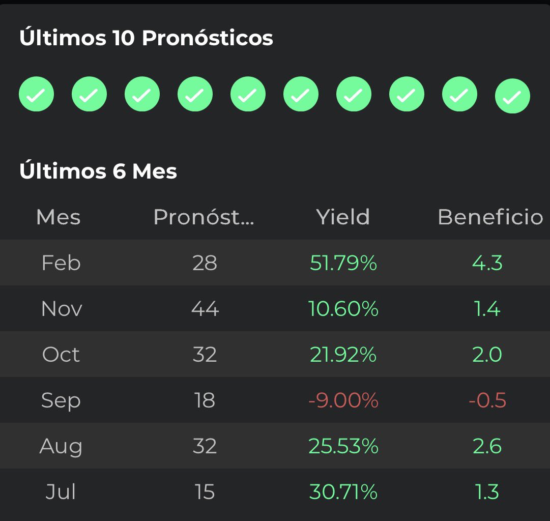 📣 BRUTAL la racha que lleva <a href="/Blackjack7Bets/">BLACKJACK7</a> por su servicio premium!!! 🤯💥

24 aciertos ✅ de los últimos 28 picks publicados este mes. 

+51.79% Yield en Febrero y +14.3 Uds a Stake 1 normalizado 💰

Vuelta 🔝 tras el parón! 🚀

Activamos descuento para los 3 más rápidos en