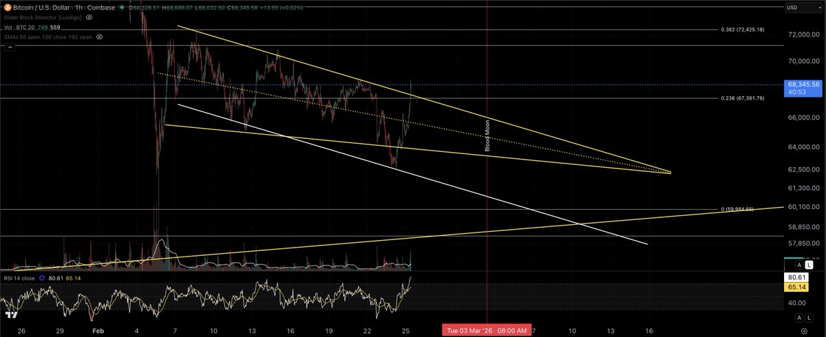 If this breakout confirms for #BTC, the pattern is most likely the descending parallel channel. Confirmation typically happens with a retest of the upper rail. 

Price can always fall back through into the pattern and that's when we continue to watch for whether it's the parallel