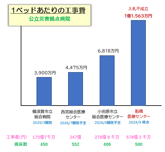 egawa_funabashi's tweet photo. 昨年2025年の開院か 今年開院予定の公立総合病院（災害拠点病院）の建設工事費を調べて驚きました。やはり船橋の医療センターの工事費が異常に高いのです。単純な比較はできないとはいえ、ここまで違うと船橋の計画には何か問題があると言いたくなります。

1ベッドあたり1億1,563万円、工事費総額587.2億円という法外な金額にもかかわらず、この値段では応札する企業はありませんでした。この計画なら25％アップをと言われた船橋市は、仕方なく昨年７月に計画を見直すと発表し、現在規模や機能を再検討しています。

削れる費用は削るべきです。海老川上流地区という超軟弱地盤に移すために、地盤改良費や躯体の強化など余計なコストがかかっています。さらに言えば、軟弱地盤のために完成後も建物が沈下すると設計した企業が言っており、将来にわたって修繕費等もかかるのです。

まずは建て替え場所を変えましょう。市長がそれを拒否し続ける説得力のある理由は見つかりません。