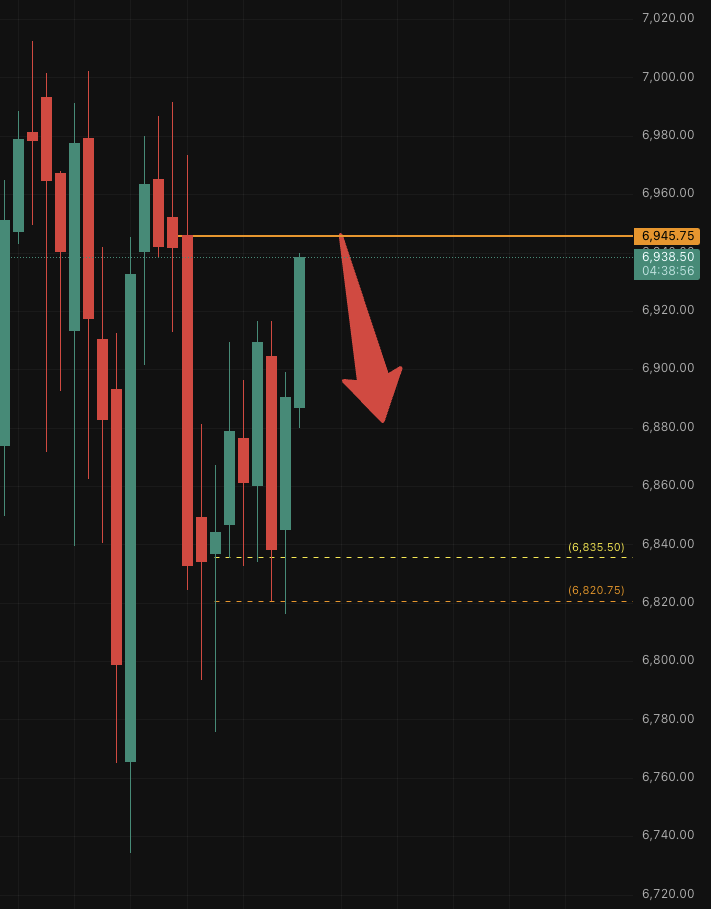 iV_trader's tweet photo. I called the bottom yesterday in real time- im calling a potential top here. Can we move slightly higher? yes, for sure... But odds favor a move back to 6900/6850 by Friday and certainly by Monday. 

$SPX https://t.co/Fl9kEdUvky