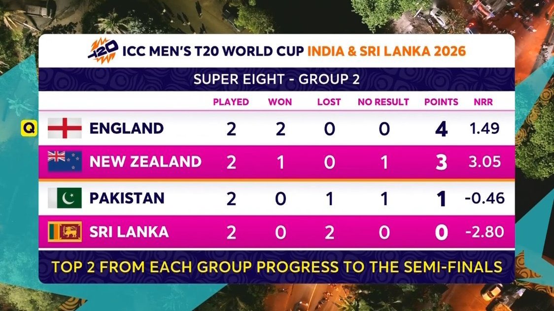 Kuldeep2250's tweet image. Srilanka Has Eliminated &amp;amp; England Has Qualified.

#T20WorldCup26 #ENGvSL