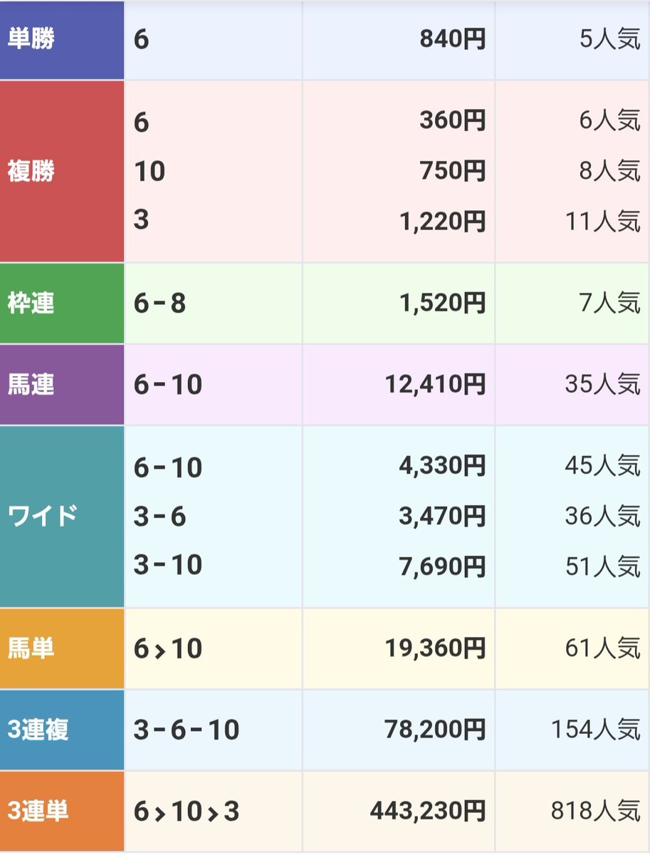 super1173315's tweet photo. 3連複全頭ボックス買いしても勝てたのに俺なにしてんねん😭 https://t.co/82FnQEtAFj