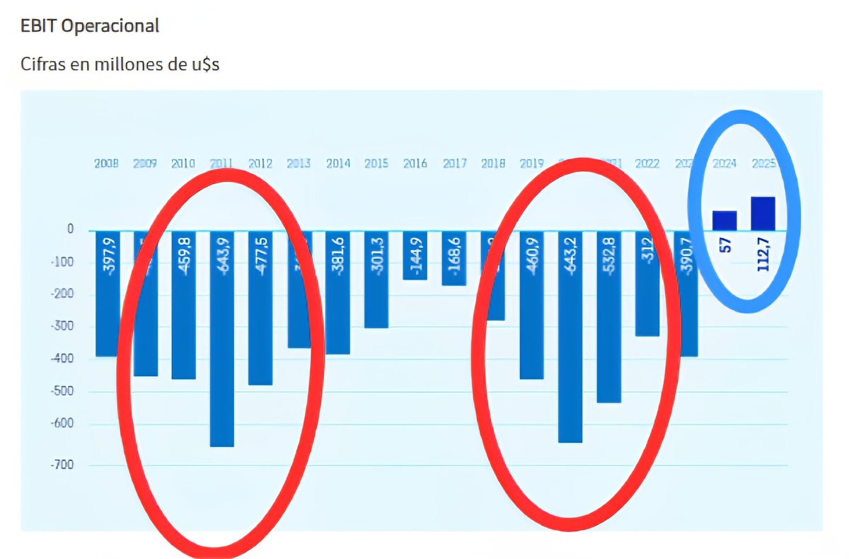 En rojo, todo lo perdido (afanado) en aerolíneas argentinas en las gestiones kirchneristas. 
En azul las ganancias en la gestión Milei.
Increíble creer que Recalde lejos de estar preso sea Senador de la Nación.
