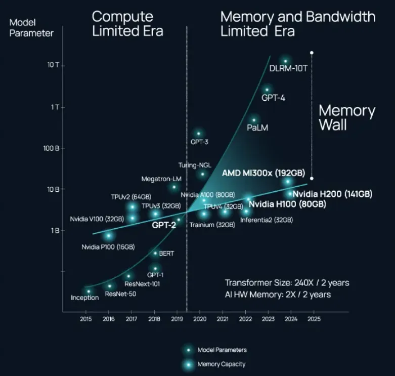 ethanjb's tweet photo. Three bottlenecks are converging.

Bandwidth density. 
Even with HBM, large models saturate memory channels. More stacks mean more packaging complexity and tighter yield constraints.

Energy per bit. 
At scale, moving data often consumes more energy than computing on it. In dense racks, this becomes a thermal limit.

System integration. 
Performance deltas now come from topology, interconnect, and memory coupling — not just transistor counts.